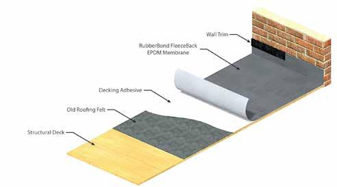 This is the most effective form of insulating a flat roof where the insulation layer is installed directly below the waterproof surface.