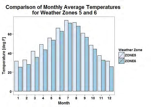 Figure 1-3 Comparison of Monthly Average Temperatures 1.4.