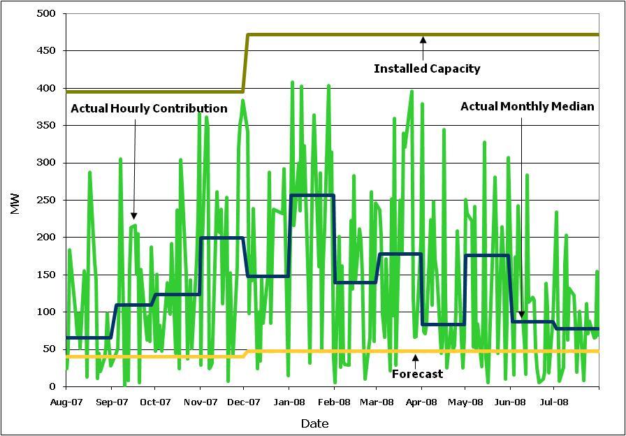 Figure 3.1 indicates the amount of wind generation contributions to the wholesale market at the time of peak demand, excluding holidays, compared to the forecast contributions.