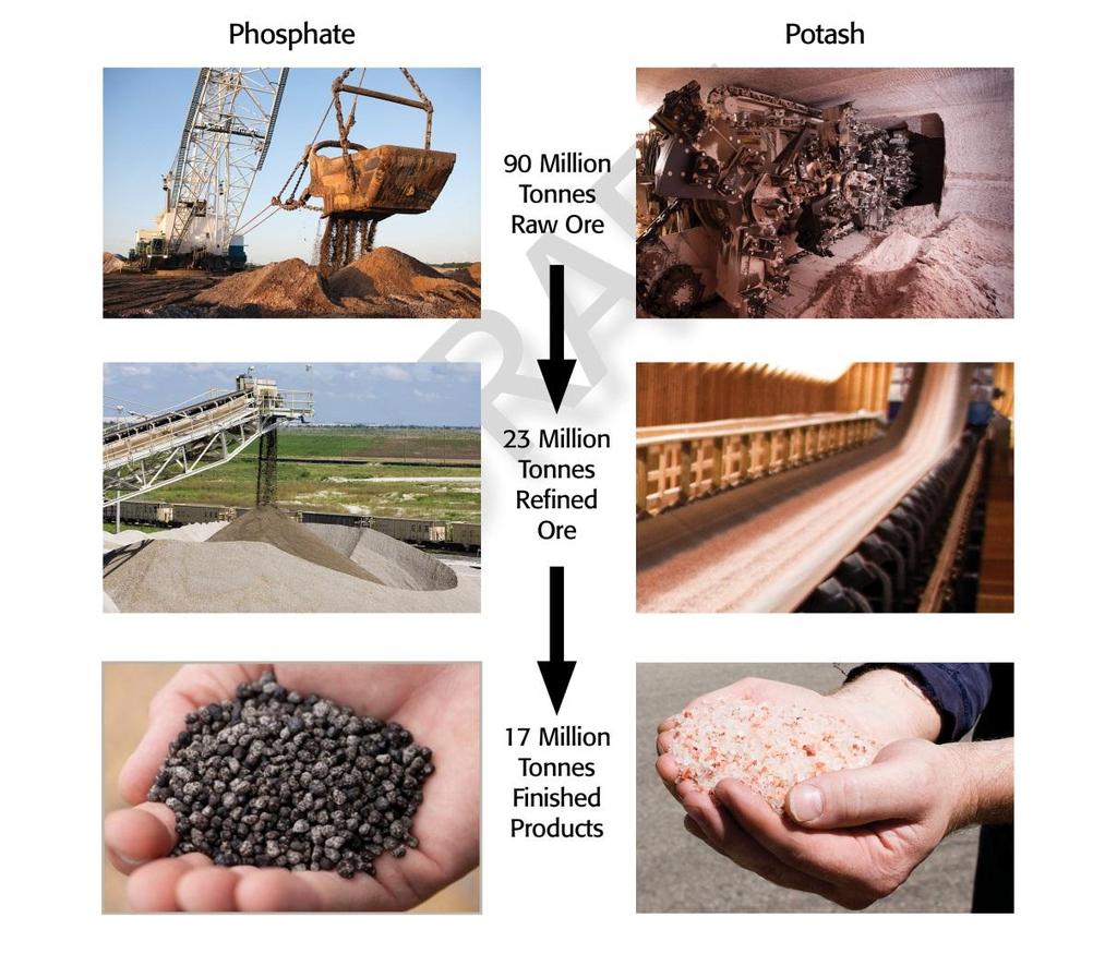 The Mosaic Company Mosaic Leading Miner of Agricultural Minerals Mosaic helps the world grow the food it needs by mining phosphorus (P) and potassium (K) minerals and refining these ores into plant
