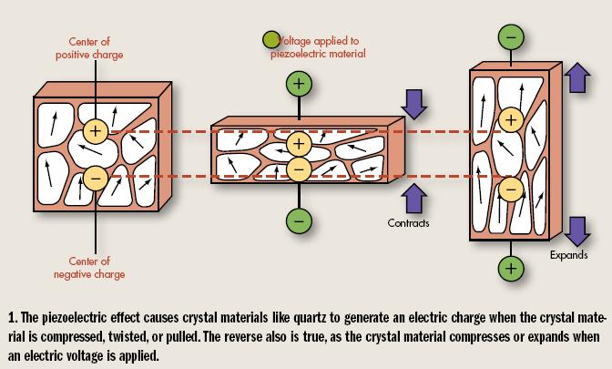 Applications of piezoelectric materials is based on conversion of
