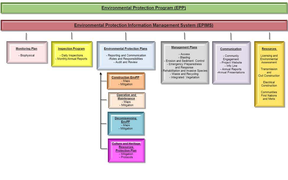 Figure 10-1: Environmental protection program components 10.2.