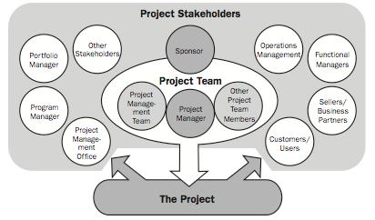 9. Project Stakeholder Includes the processes required to identify the people, groups, or organisations that could impact or be
