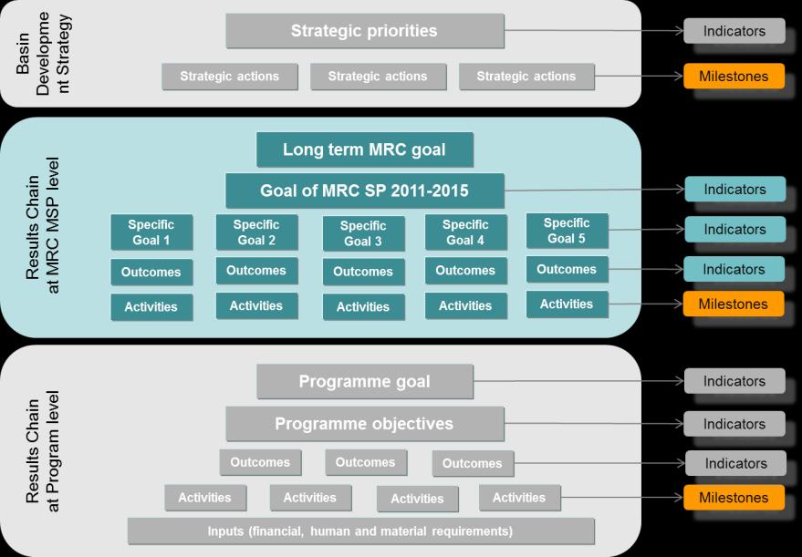 In addition, the MRC Programmes are at different stages of their Programme cycles.