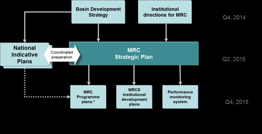 provided by the Member States for organisational development of the MRC, will guide (and much simplify) the preparation of the MRC Strategic Plan for 2016 20 (see Figure 5).