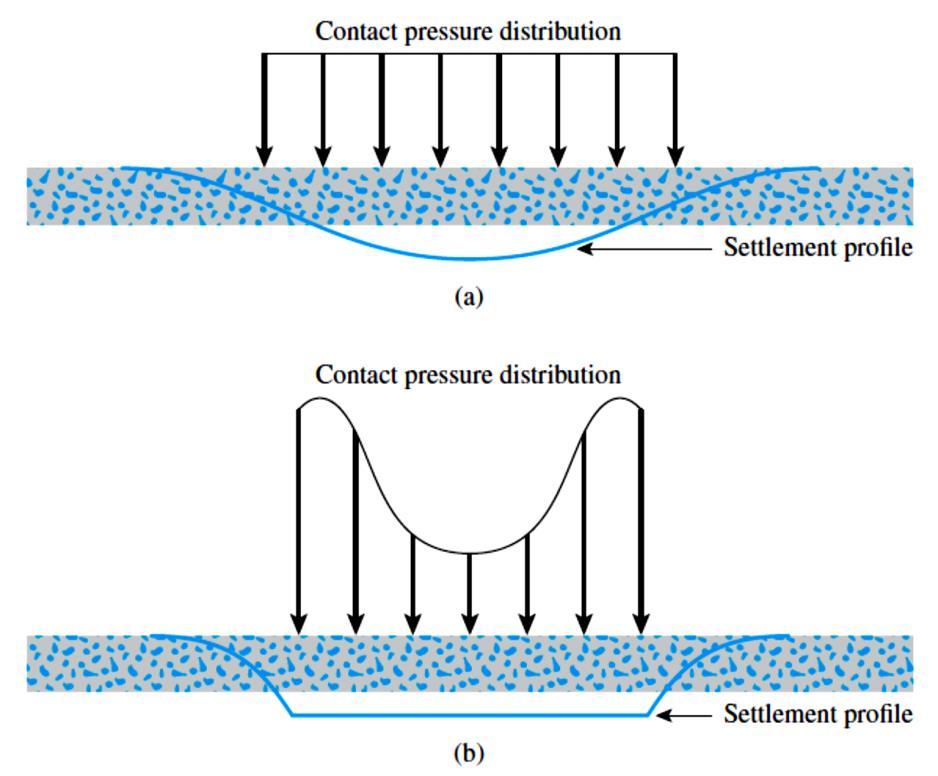 Contact pressure and settlement profile The contact pressure distribution and settlement profile