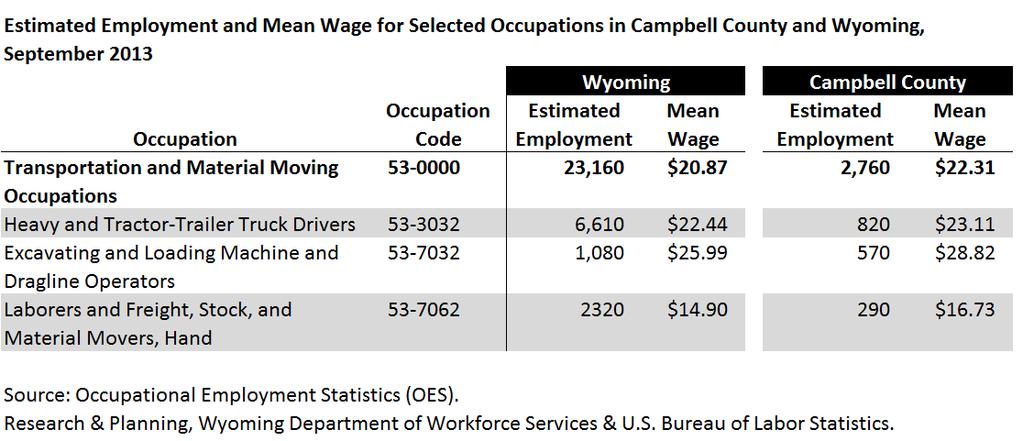 Occupational Employment Statistics