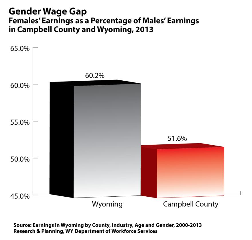 Earnings by Gender in Campbell County http://doe.