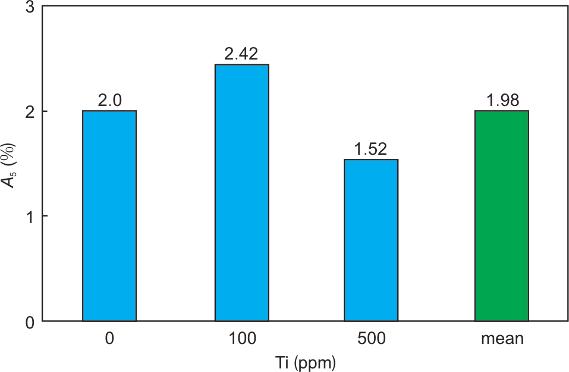 15 The results obtained in the tensile properties examinations, in turn, clearly show that for the AlZn20 alloy, the Ti addition in the master alloy AlTi3C0.15 should be reduced to about 0.01wt.