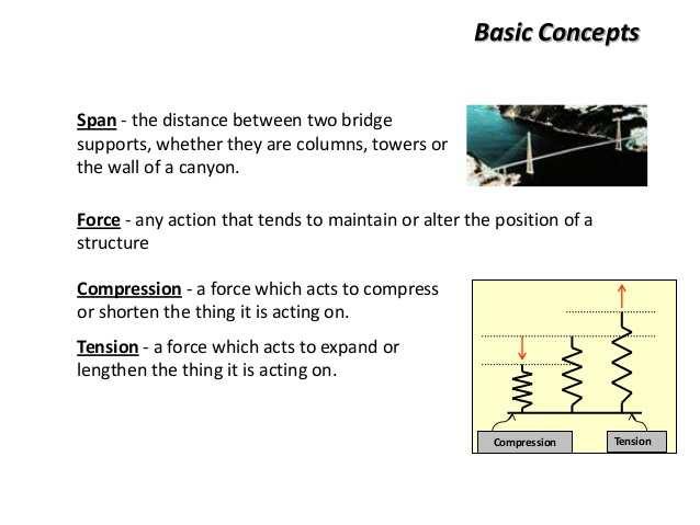 Girder Designs SOUND DESIGN FUNDAMENTALS Gravity acts DOWN, VERTICALLY at the point of the load. The load will transfer through the boomilever structure to try to pull the Mounting Hook from the wall.