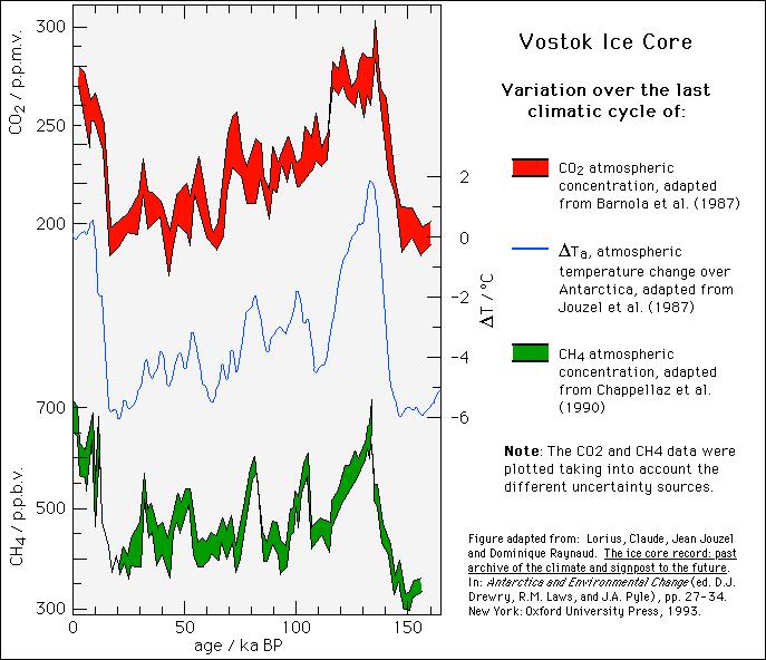 Greenhouse gases and Earth s temperature history In the paleoclimate record, global