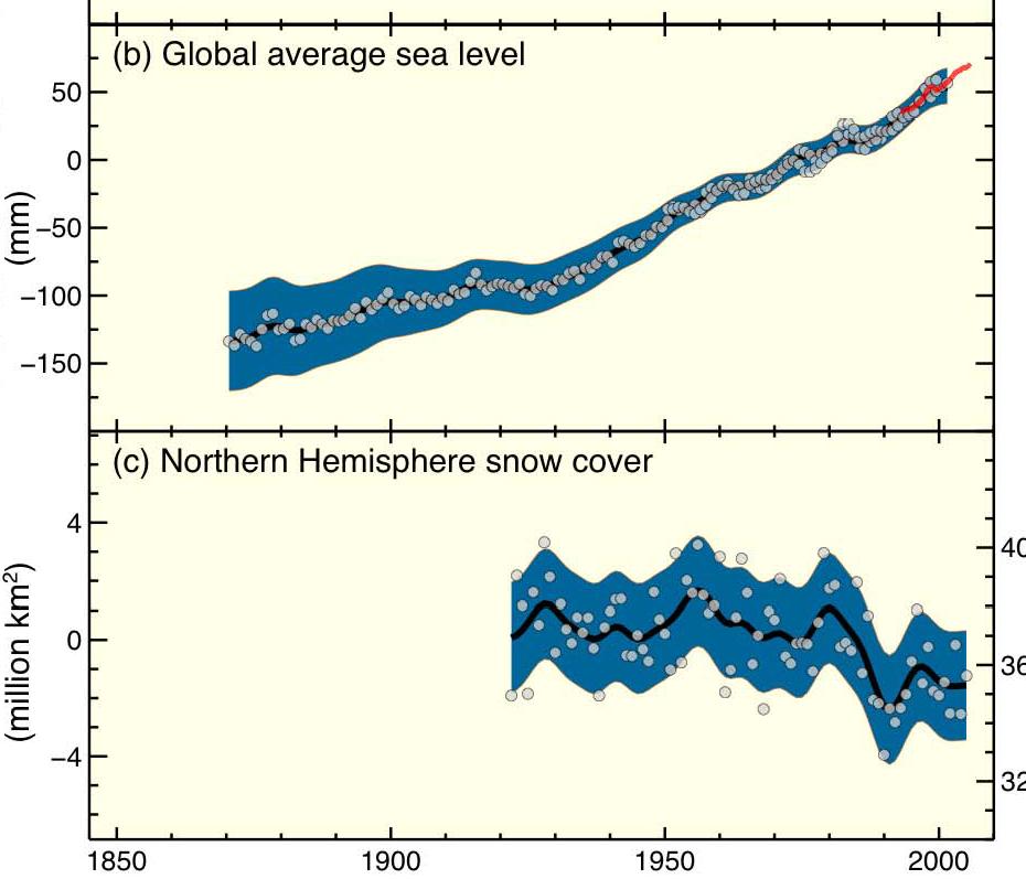 Global Mean Sea Level and NH Snowcover (Difference from 1961-1990 average) Sea level