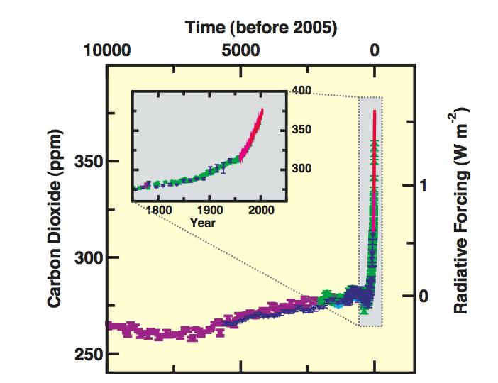 Atmospheric carbon dioxide over the past 10,000 years (IPCC 2007 SPM) TODAY