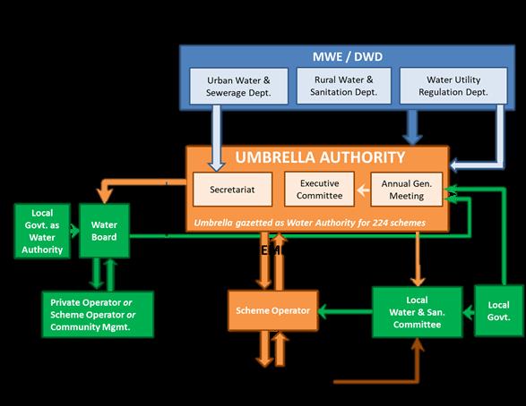 The Model Local scheme operators directly contracted and supervised by the RWAs Use of electronic billing and revenue collection systems Metering of unmetered