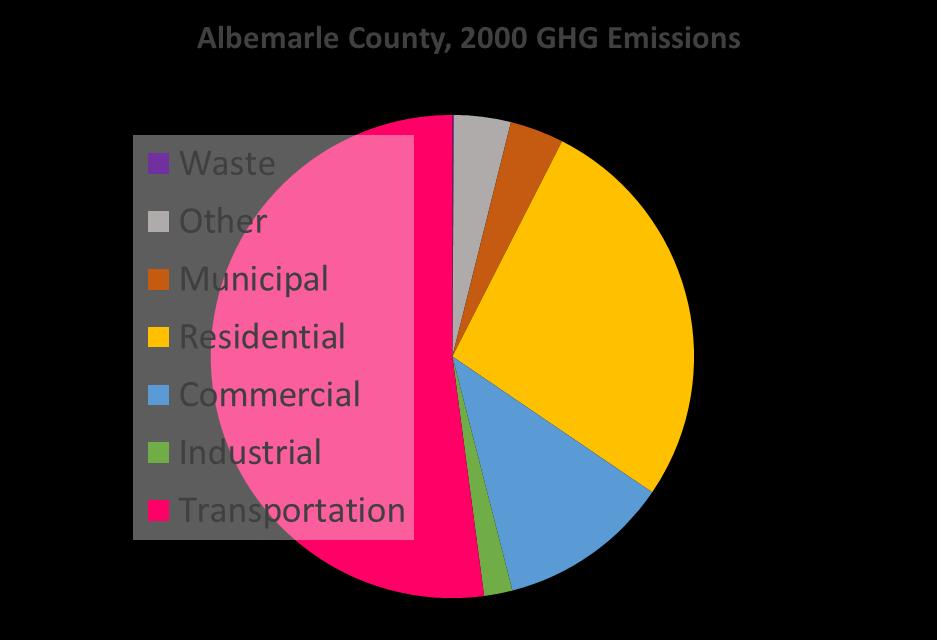 County of Albemarle: Climate Action Planning Climate action plans outline the specific activities that an institution will undertake to reduce greenhouse gas (GHG) emissions.