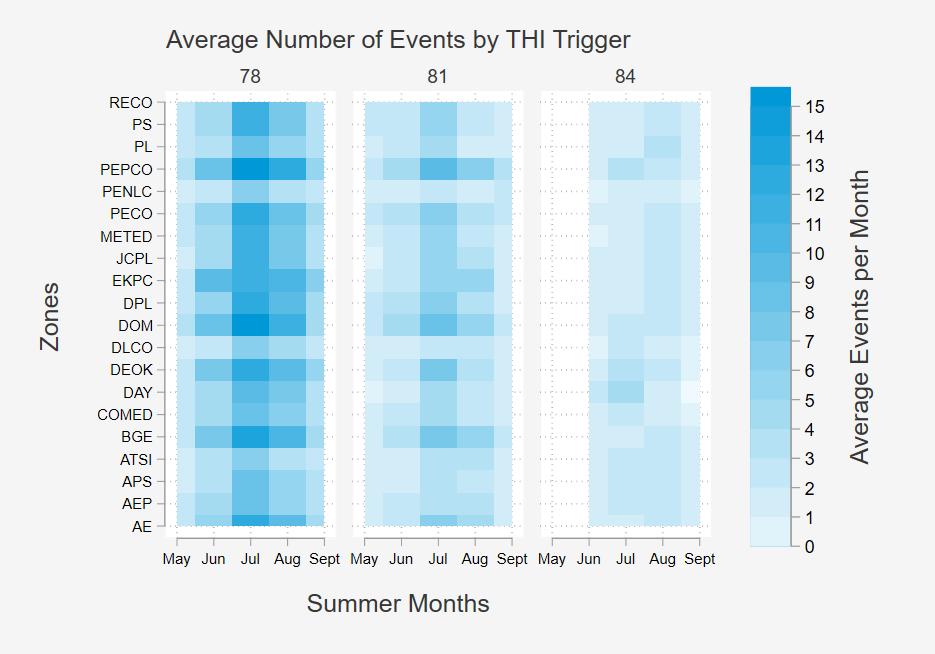 What this means for program administrators is that, while a program may be designed at a particular THI trigger to yield an average or median number of events in a summer, the intrinsic variability