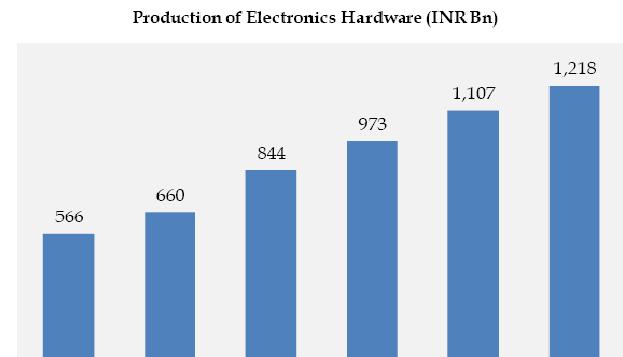 Industrial Electronics Computer Hardware Components Strategic Electronics Largest segment of Indian Electronics Industry, it consists of regular electronics items like Television, DVD/CD players,