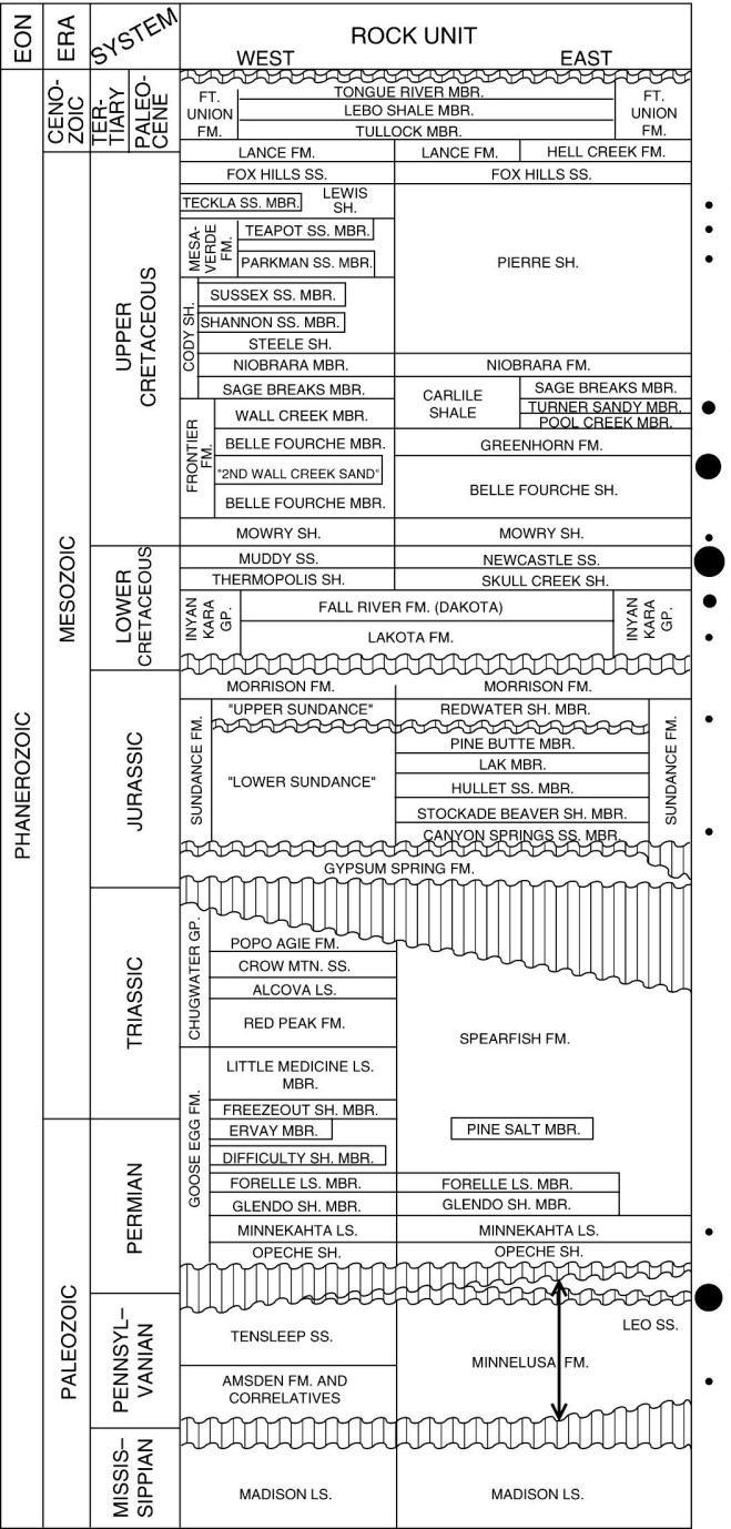 Powder River Basin Stratigraphic Column BM BM BM BM, SGB SCC,