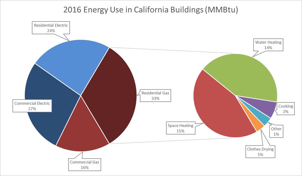 Gas fuels half of CA site energy use Space heating and