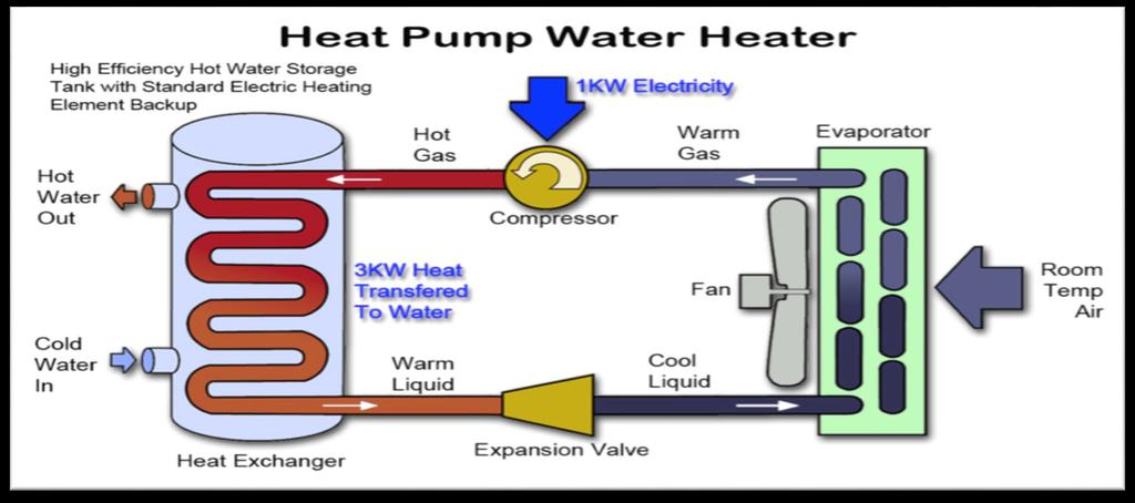 Heat pumps 101 Extracts, concentrates, and moves (or pumps ) heat from surrounding