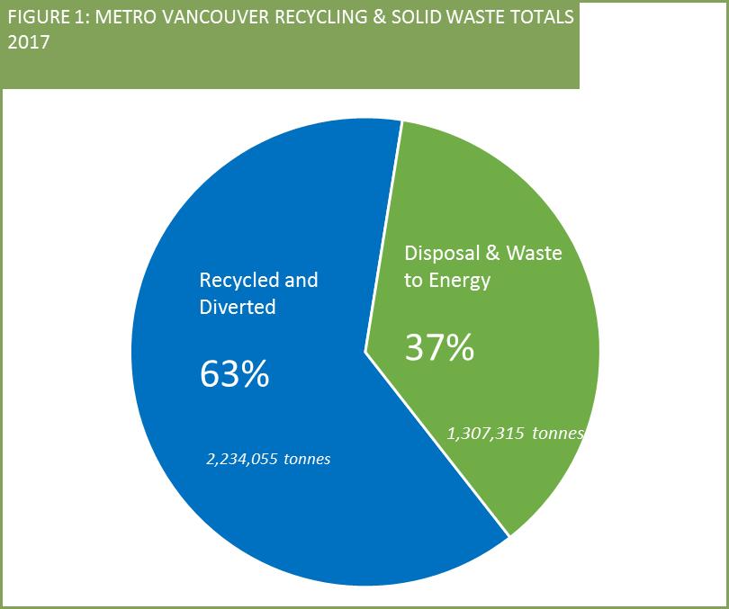 Metro Vancouver Recycling and Solid Waste Management - 2017 Summary Page 3 2017 RECYCLING AND SOLID WASTE SUMMARY Metro Vancouver collects data on municipal solid waste recycling and disposal in four