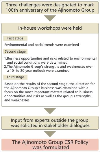 Incorporating the Challenges for Humankind in the 21st Century in the Medium-Term Management Plan Upon appraising the centennial history of the Ajinomoto Group, in 2010 the 2011-2013 Medium-Term