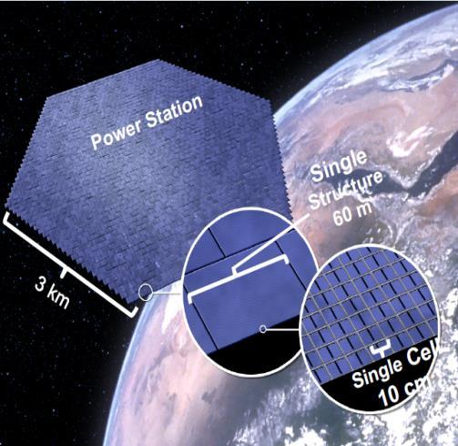 Space Solar Power Ultra-light approach Summary: Space Solar Power concept aims to collect the solar power on board of the satellite, convert it to microwave energy, and wirelessly transmit to earth