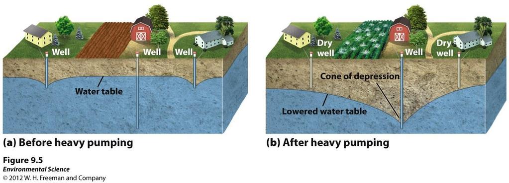 Groundwater Cone of depression- an area