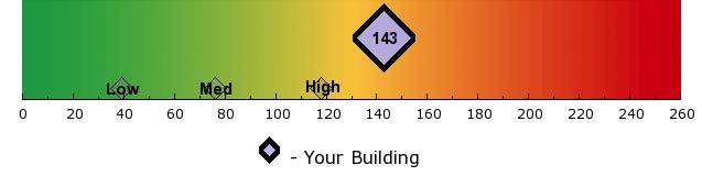 How You Use Energy Today This page uses the information gathered on your building during the assessment to benchmark your building s performance versus peer buildings of the same type