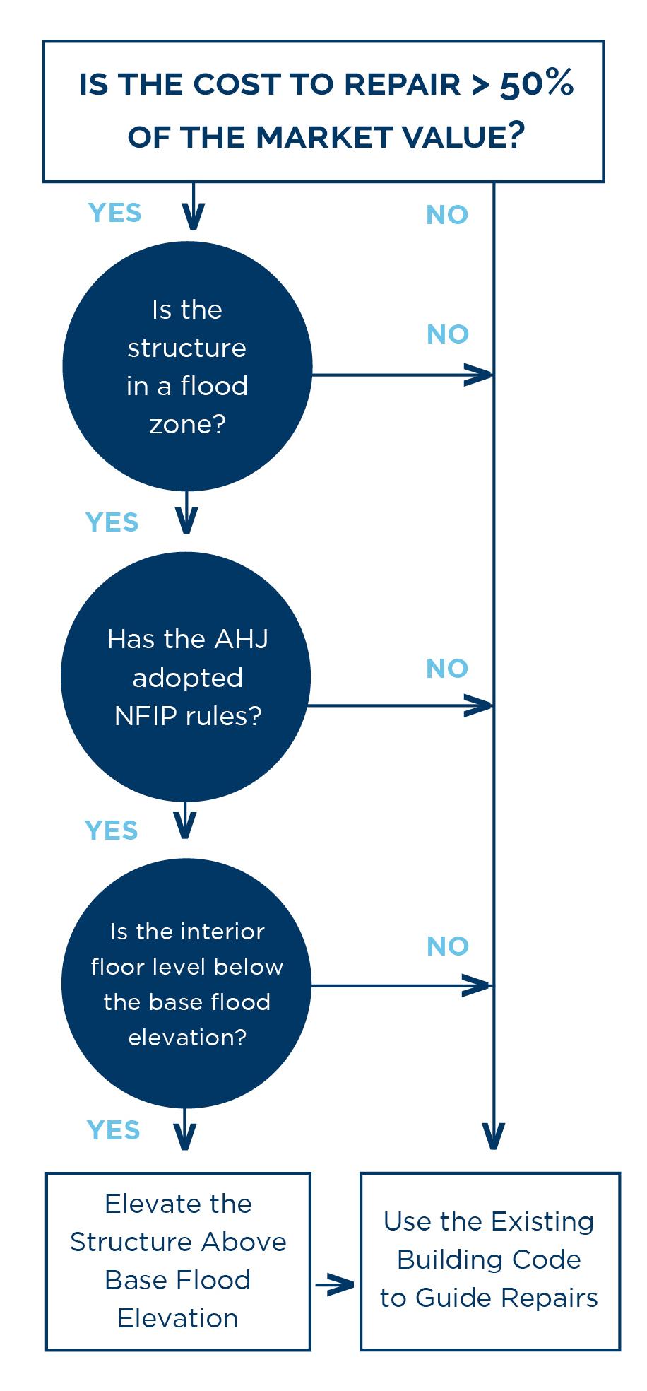 zone, the elevation of the finished floor level or the lowest horizontal member will need to be identified and compared to the minimum required flood elevation to determine compliance.