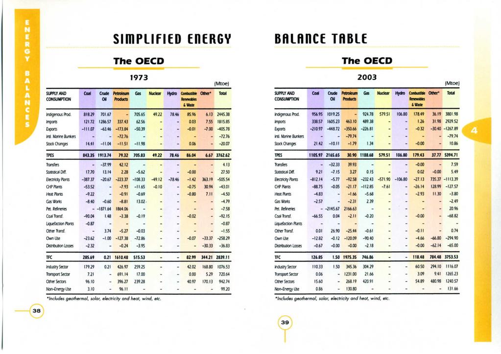 World Energy Balance on 3 (Source IEA statistics) OECD Energy Balance on 3 (Source IEA statistics) % 147% 11 2 6 21 24 36 Hydro Nuclear Natural Hard Crude 16 3 9 31 35 53 Combustible Renewables &
