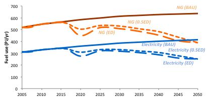 66 ) Percent ED Demand Reduction in 2050: Electricity