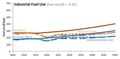 1%) Residential Fuel Use (Fuel use ED = - 0.