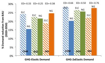 Elastic Demand Response for Electricity & Natural Gas Fuel Consumption Within each sector, natural gas and electricity demand reduction respond differently to ED: Electricity demands respond more