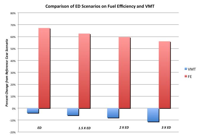 Fuel Efficiency and VMT in Light Duty Vehicles Trade-off between FE and VMT in the Light Duty Vehicles when ED increases, it is relatively cheaper to reduce VMT than
