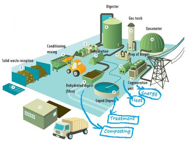 Centralised biowaste treatment: Anaerobic Digestion+Composting 4 Facilities PROs Requires less area Allows better management of emissions / odors Allows recovery of energy (biogas) Fuel for