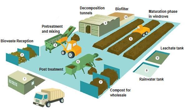 Centralised biowaste treatment Composting 20 Facilities PROs Simple, robust technology Flexibility (capacity/modules) Biological process less