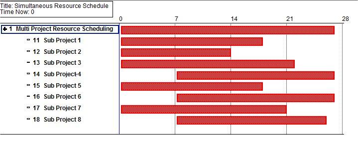 Work Breakdown Structure Gantt Chart showing where the eight sub projects have been