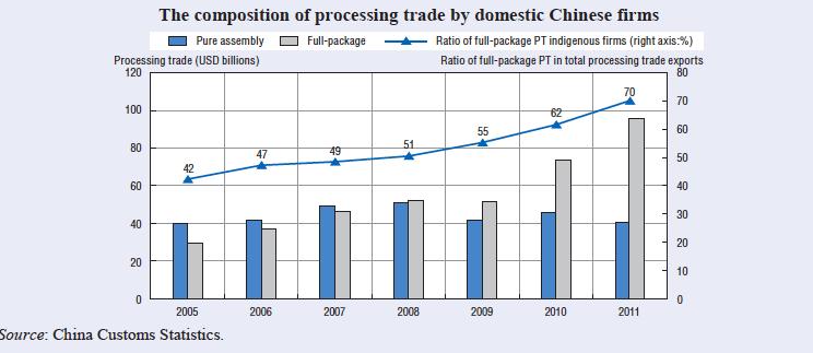 China process upgrading: from simple