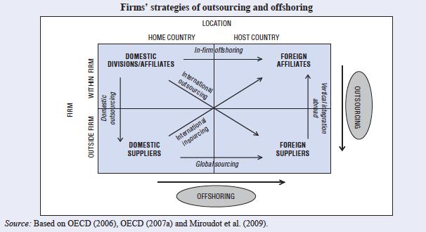 Outsourcing and Offshoring Outsourcing: purchase of intermediate goods and services from outside