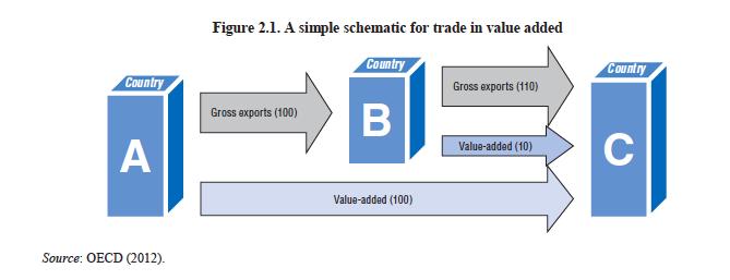 GVC and trade statistics Global exports = 210; Value Added = 110; In trade statistics C has a deficit of 110 with B; In