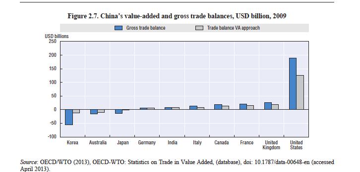China trade balance China s trade surplus with the USA is smaller; China assembles intermediate parts coming from Korea