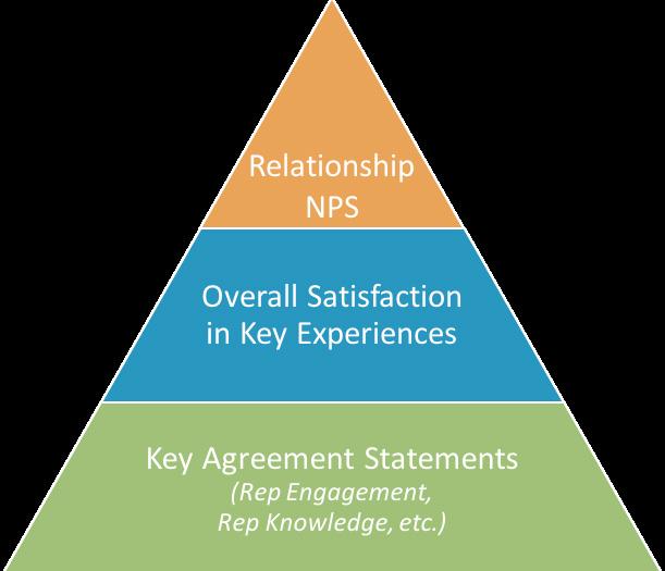 This is important because many of the things that feed into the Relationship NPS rates, locations,