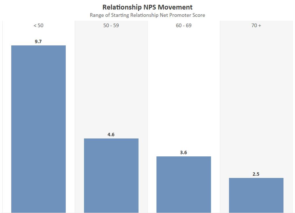 Lower scoring organizations generally have a larger percentage of Detractors, which when converted to Promoters, has a doubling effect on the NPS (e.g., converting 5% Detractors to Promoters, yields a 10 point impact to NPS).