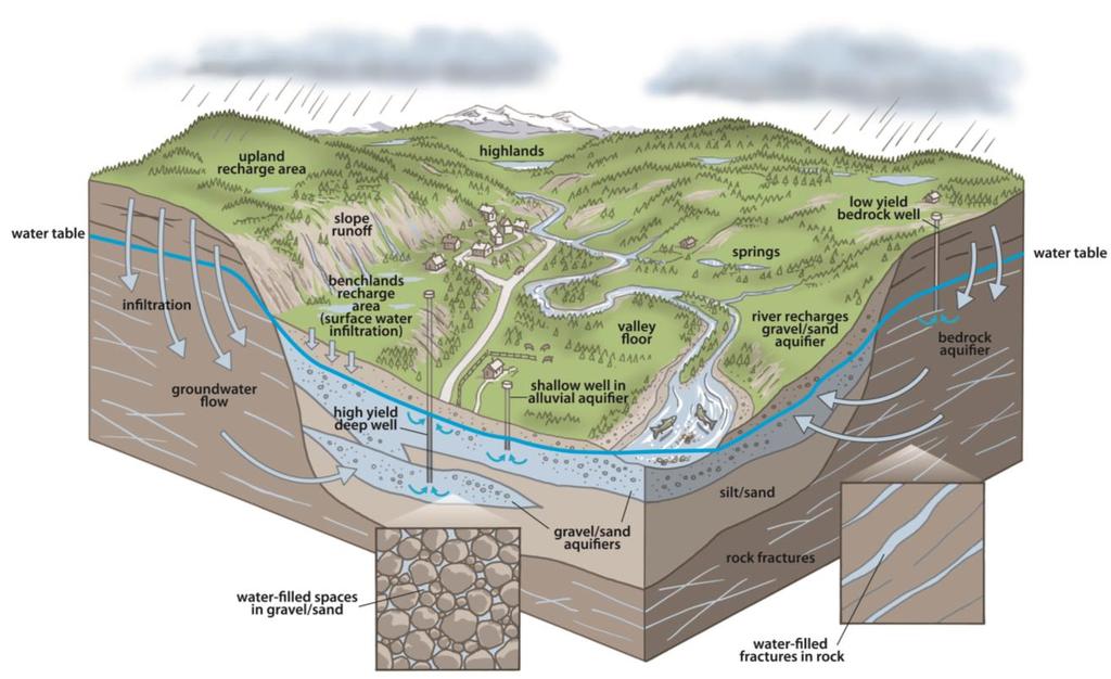 Open-loop systems Aquifer Thermal Energy Storage (ATES) Store energy in aquifer Open connection to the groundwater Pumping and injection wells