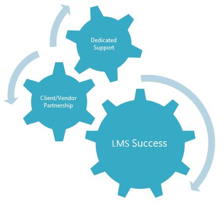 FULL-SERVICE LMS IMPLEMENTATION BENEFITS Staying on time and on budget during LMS implementation takes collaboration, attention to detail and, above all, experience.