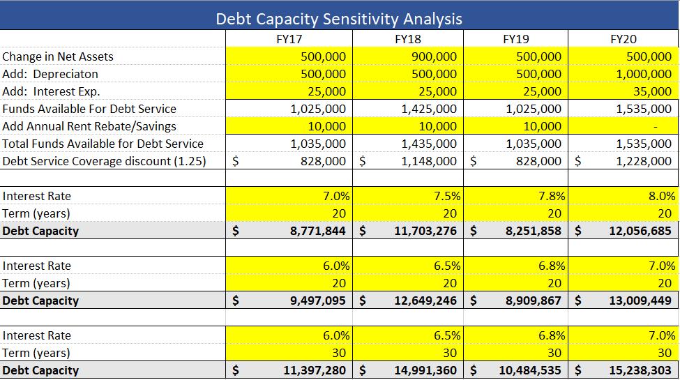 Debt Capacity
