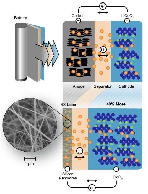 EPRI as Observer: Silicon Anodes for Lithium Ion OBSERVER (In the room) Images Courtesy Amprius, Inc.