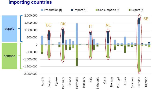 European pellet utilization versus production (2008) Total imports EU 2009 ~ 3.4 million tonnes; about half intra-eu trade. Total export ~ 2.
