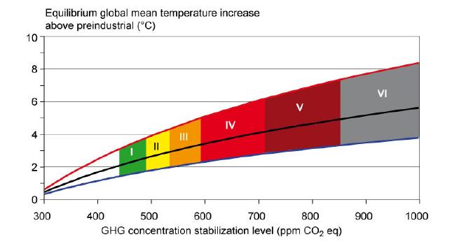 Past GHG emissions will result in 1.6C warming.